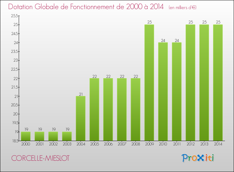 Evolution du montant de la Dotation Globale de Fonctionnement pour la commune de CORCELLE-MIESLOT de 2000 à 2014 Evolution du montant de la Dotation Globale de Fonctionnement pour CORCELLE-MIESLOT de 2000 à 2014