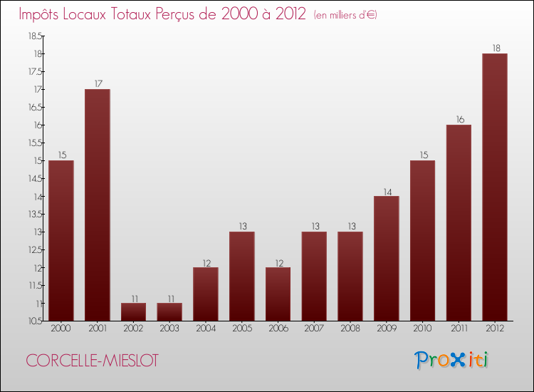 Evolution des Impôts Locaux pour la commune de CORCELLE-MIESLOT de 2000 à 2012 Evolution des Impôts Locaux pour CORCELLE-MIESLOT de 2000 à 2012