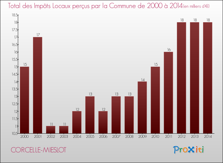 Evolution des Impôts Locaux pour la commune de CORCELLE-MIESLOT de 2000 à 2014 Evolution des Impôts Locaux pour CORCELLE-MIESLOT de 2000 à 2014