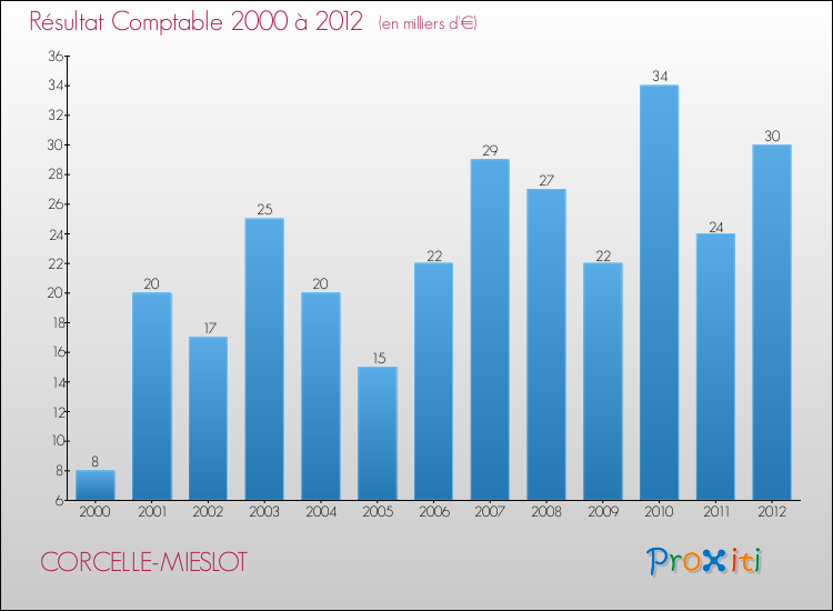Evolution du résultat comptable pour la commune de CORCELLE-MIESLOT de 2000 à 2012 Evolution du résultat comptable pour CORCELLE-MIESLOT de 2000 à 2012