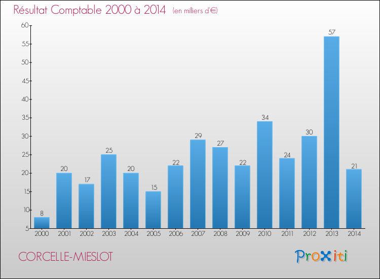 Evolution du résultat comptable pour la commune de CORCELLE-MIESLOT de 2000 à 2014 Evolution du résultat comptable pour CORCELLE-MIESLOT de 2000 à 2014