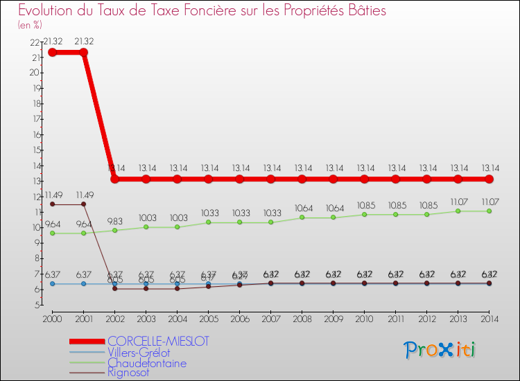 Evolution du taux de la taxe foncière sur le bati pour CORCELLE-MIESLOT et les communes proches de 2000 à 2014 Comparaison des taux de taxe foncière sur le bati pour CORCELLE-MIESLOT et les communes voisines de 2000 à 2014