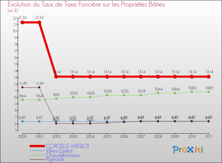 Evolution du taux de la taxe foncière sur le bati pour CORCELLE-MIESLOT et les communes proches Comparaison des taux de taxe foncière sur le bati pour CORCELLE-MIESLOT et les communes voisines