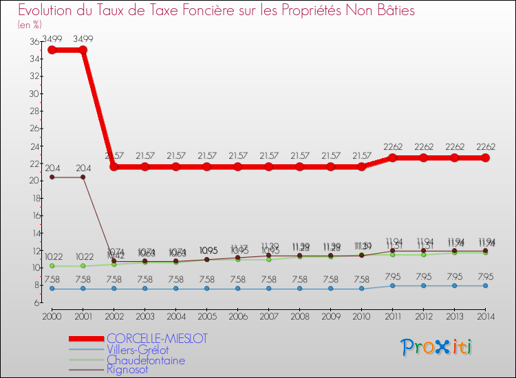 Evolution du taux de la taxe foncière sur les immeubles et terrains non batis pour CORCELLE-MIESLOT et les communes proches de 2000 à 2014 Comparaison des taux de la taxe foncière sur les immeubles et terrains non batis pour CORCELLE-MIESLOT et les communes voisines de 2000 à 2014