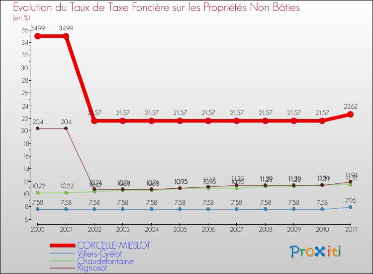 Evolution du taux de la taxe foncière sur les immeubles et terrains non batis pour CORCELLE-MIESLOT et les communes proches Comparaison des taux de la taxe foncière sur les immeubles et terrains non batis pour CORCELLE-MIESLOT et les communes voisines