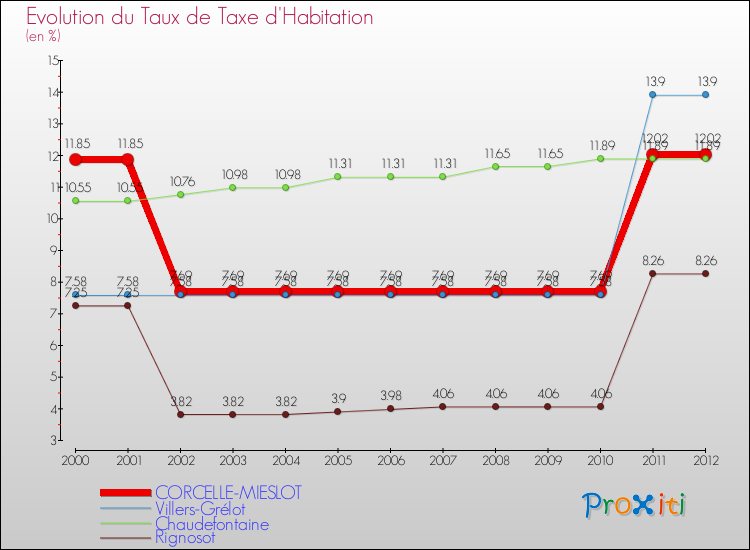 Evolution du taux de la taxe d'habitation pour CORCELLE-MIESLOT et les communes proches Comparaison des taux de la taxe d'habitation pour CORCELLE-MIESLOT et les communes voisines