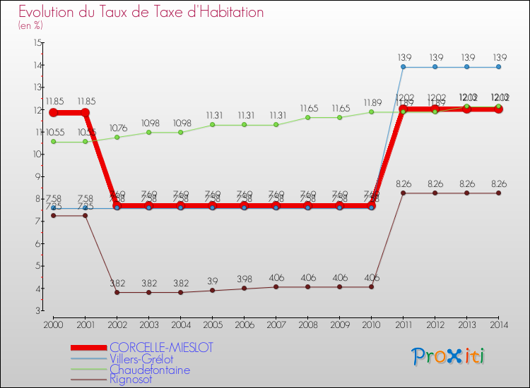 Evolution du taux de la taxe d'habitation pour CORCELLE-MIESLOT et les communes proches de 2000 à 2014 Comparaison des taux de la taxe d'habitation pour CORCELLE-MIESLOT et les communes voisines de 2000 à 2014