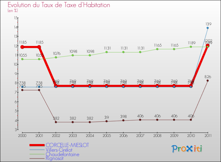 Evolution du taux de la taxe d'habitation pour CORCELLE-MIESLOT et les communes proches Comparaison des taux de la taxe d'habitation pour CORCELLE-MIESLOT et les communes voisines