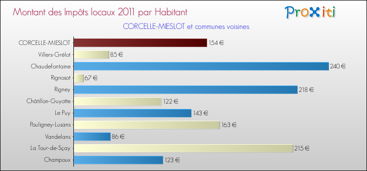 Montant des impôts locaux par Habitant pour CORCELLE-MIESLOT et les communes proches Comparaison des impôts locaux par habitant pour CORCELLE-MIESLOT et les communes voisines