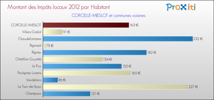 Montant des impôts locaux par Habitant pour CORCELLE-MIESLOT et les communes proches Comparaison des impôts locaux par habitant pour CORCELLE-MIESLOT et les communes voisines