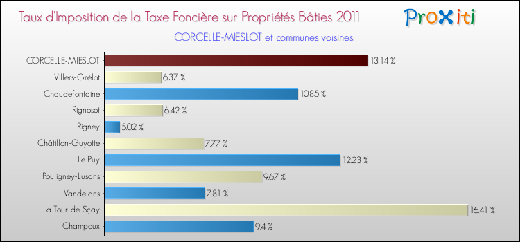 Taux d'imposition de la taxe foncière sur le bati 2011 pour CORCELLE-MIESLOT et les communes proches Comparaison des taux d'imposition de la taxe foncière sur le bati 2011 pour CORCELLE-MIESLOT et les communes voisines