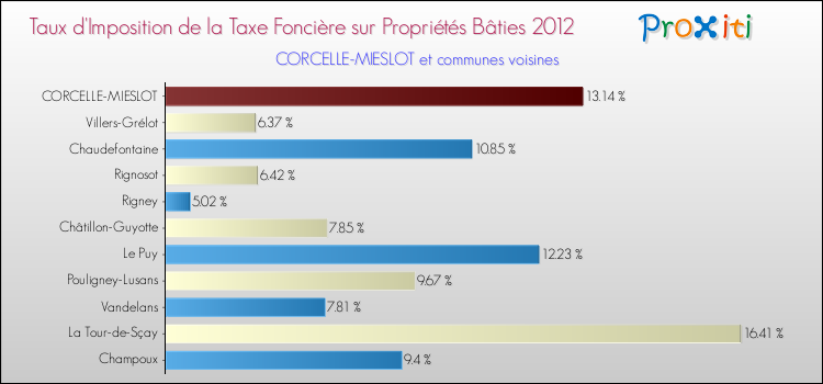 Taux d'imposition de la taxe foncière sur le bati 2012 pour CORCELLE-MIESLOT et les communes proches Comparaison des taux d'imposition de la taxe foncière sur le bati 2012 pour CORCELLE-MIESLOT et les communes voisines