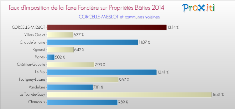 Taux d'imposition de la taxe foncière sur le bati 2014 pour CORCELLE-MIESLOT et les communes proches Comparaison des taux d'imposition de la taxe foncière sur le bati 2014 pour CORCELLE-MIESLOT et les communes voisines