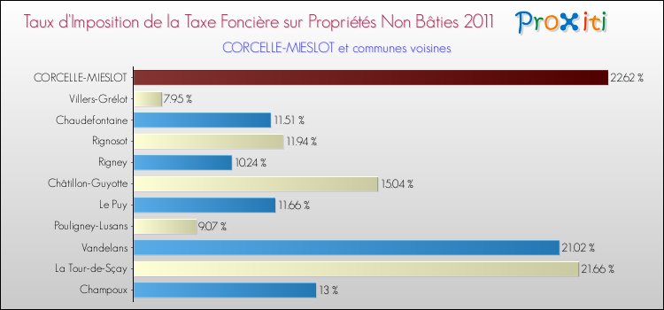 Taux d'imposition de la taxe foncière sur les immeubles et terrains non batis 2011 pour CORCELLE-MIESLOT et les communes proches Comparaison des taux d'imposition de la taxe foncière sur les immeubles et terrains non batis 2011 pour CORCELLE-MIESLOT et les communes voisines