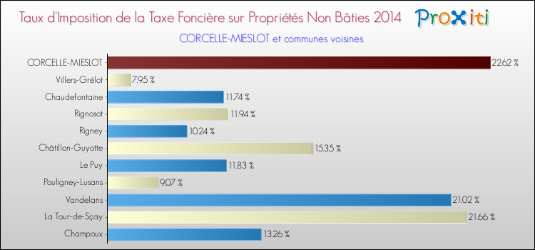 Taux d'imposition de la taxe foncière sur les immeubles et terrains non batis 2014 pour CORCELLE-MIESLOT et les communes proches Comparaison des taux d'imposition de la taxe foncière sur les immeubles et terrains non batis 2014 pour CORCELLE-MIESLOT et les communes voisines