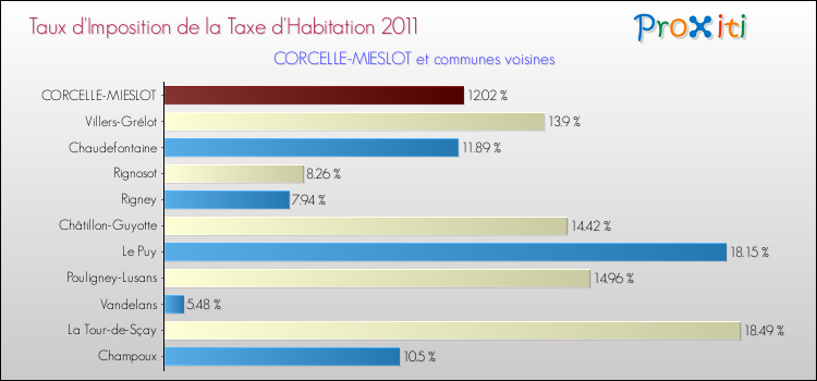 Taux d'imposition de la taxe d'habitation 2011 pour CORCELLE-MIESLOT et les communes proches Comparaison des taux d'imposition de la taxe d'habitation 2011 pour CORCELLE-MIESLOT et les communes voisines