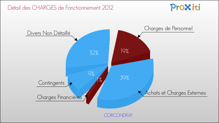 Décomposition des Charges de Fonctionnement 2012 de la commune de CORCONDRAY Charges de Fonctionnement 2012 pour la commune de CORCONDRAY