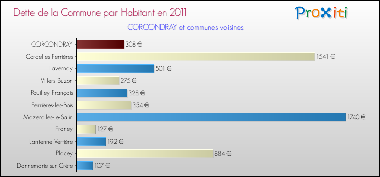 Dette par habitant de la commune en 2011 pour CORCONDRAY et les communes proches Comparaison de la dette par habitant de la commune en 2011 pour CORCONDRAY et les communes voisines
