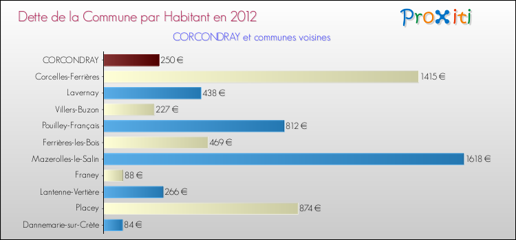 Dette par habitant de la commune en 2012 pour CORCONDRAY et les communes proches Comparaison de la dette par habitant de la commune en 2012 pour CORCONDRAY et les communes voisines