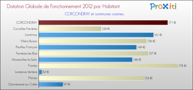 Montant des dotations globales de fonctionnement DGF par Habitant pour CORCONDRAY et les communes proches Comparaison des des dotations globales de fonctionnement DGF par habitant pour CORCONDRAY et les communes voisines