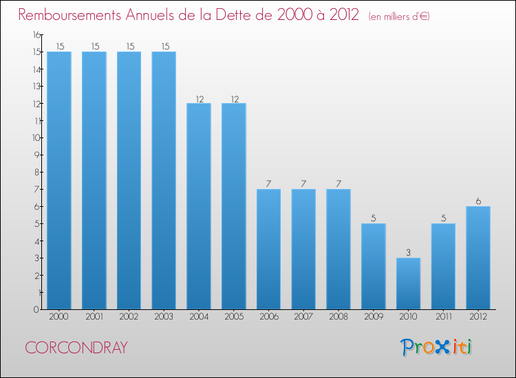 Evolution de l'annuité de la dette pour la commune de CORCONDRAY de 2000 à 2012 Annuités de la dette pour CORCONDRAY de 2000 à 2012