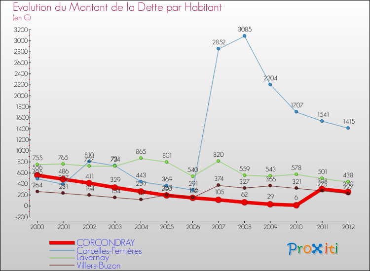 Evolution de la dette par habitant pour la commune de CORCONDRAY et les communes proches de 2000 à 2012 Comparaison de la dette par habitant pour CORCONDRAY et les communes voisines de 2000 à 2012