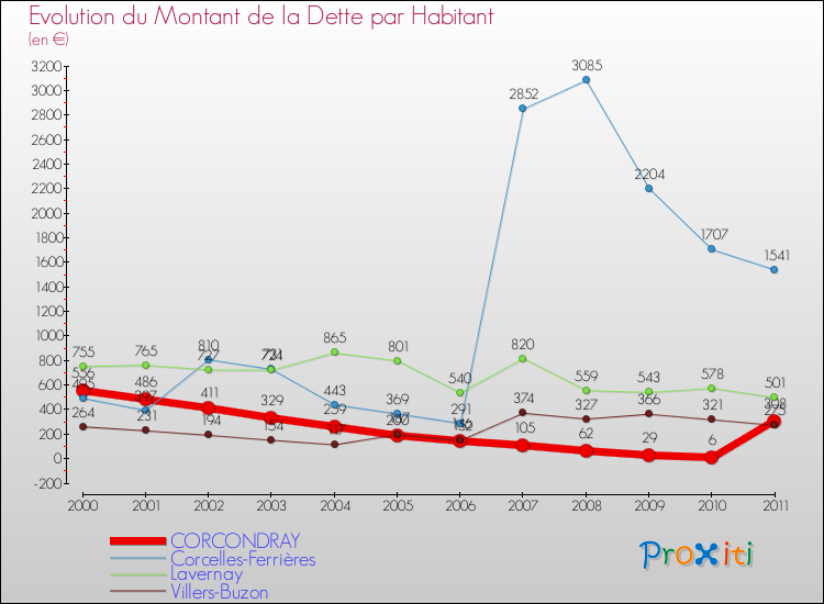 Evolution de la dette par habitant pour la commune de CORCONDRAY et les communes proches Comparaison de la dette par habitant pour CORCONDRAY et les communes voisines