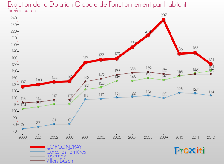 Evolution et montant de la dotation globale de fonctionnement par Habitant pour CORCONDRAY et les communes proches Comparaison des dotations globales de fonctionnement par habitant pour CORCONDRAY et les communes voisines