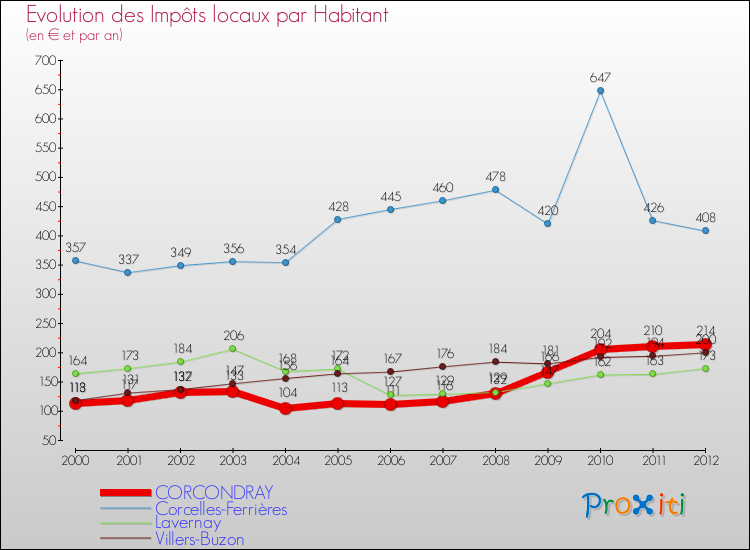 Evolution et montant des impôts locaux par Habitant pour CORCONDRAY et les communes proches Comparaison des impôts locaux par habitant pour CORCONDRAY et les communes voisines