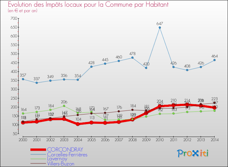 Evolution et montant des impôts locaux par Habitant pour CORCONDRAY et les communes proches de 2000 à 2014 Comparaison des impôts locaux par habitant pour CORCONDRAY et les communes voisines de 2000 à 2014