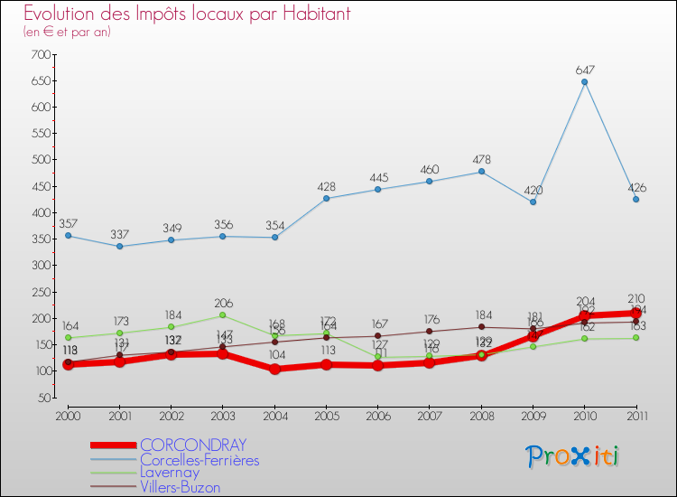 Evolution et montant des impôts locaux par Habitant pour CORCONDRAY et les communes proches Comparaison des impôts locaux par habitant pour CORCONDRAY et les communes voisines