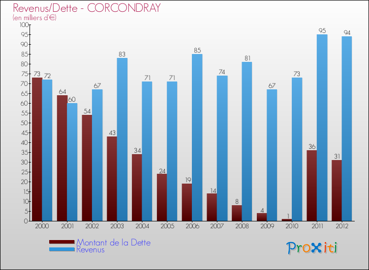 Evolution comparée de la dette et des revenus pour la commune de CORCONDRAY de 2000 à 2012 Comparaison de la dette et des revenus pour CORCONDRAY de 2000 à 2012