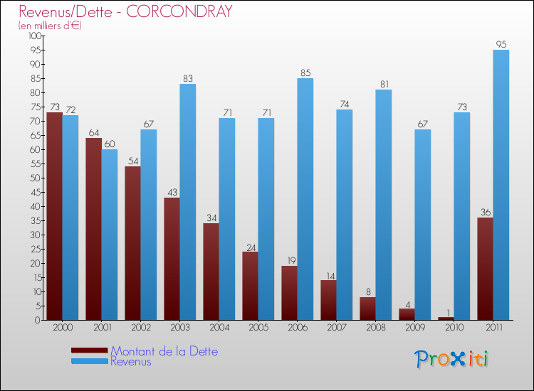 Evolution comparée de la dette et des revenus pour la commune de CORCONDRAY de 2000 à 2011 Comparaison de la dette et des revenus pour CORCONDRAY de 2000 à 2011