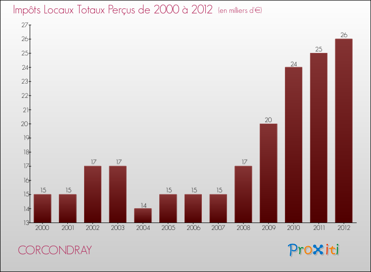 Evolution des Impôts Locaux pour la commune de CORCONDRAY de 2000 à 2012 Evolution des Impôts Locaux pour CORCONDRAY de 2000 à 2012