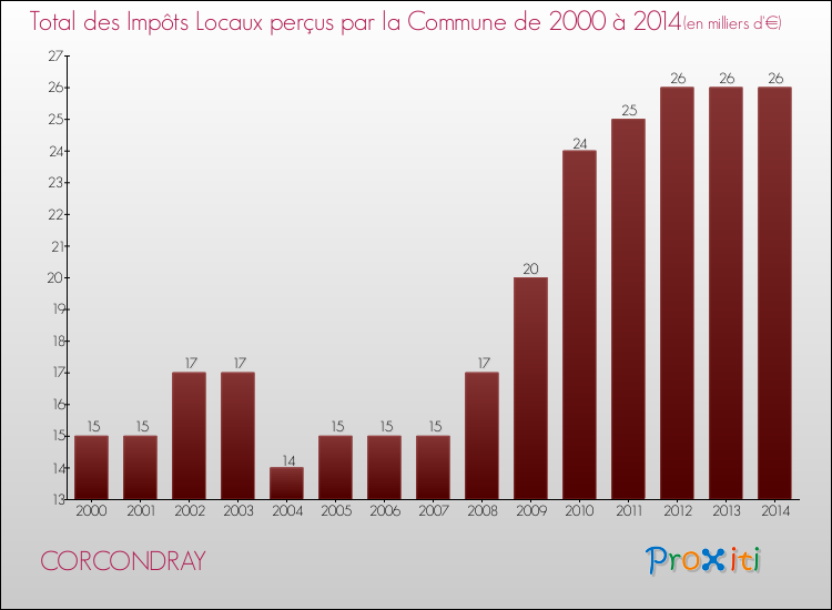 Evolution des Impôts Locaux pour la commune de CORCONDRAY de 2000 à 2014 Evolution des Impôts Locaux pour CORCONDRAY de 2000 à 2014