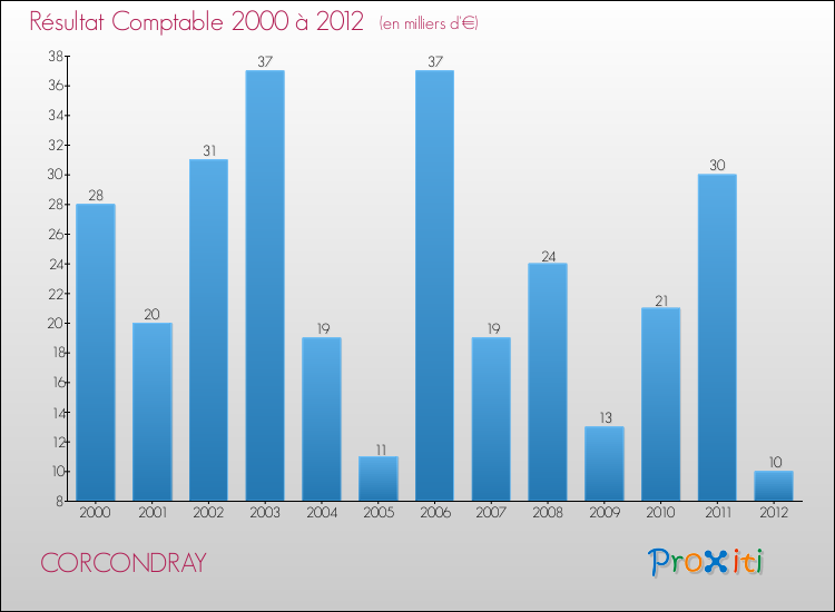 Evolution du résultat comptable pour la commune de CORCONDRAY de 2000 à 2012 Evolution du résultat comptable pour CORCONDRAY de 2000 à 2012