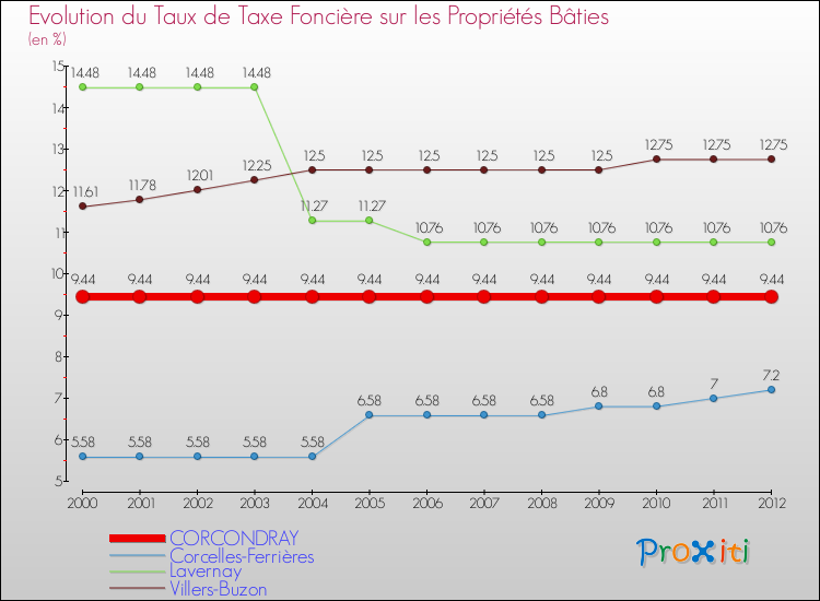 Evolution du taux de la taxe foncière sur le bati pour CORCONDRAY et les communes proches de 2000 à 2012 Comparaison des taux de taxe foncière sur le bati pour CORCONDRAY et les communes voisines de 2000 à 2012