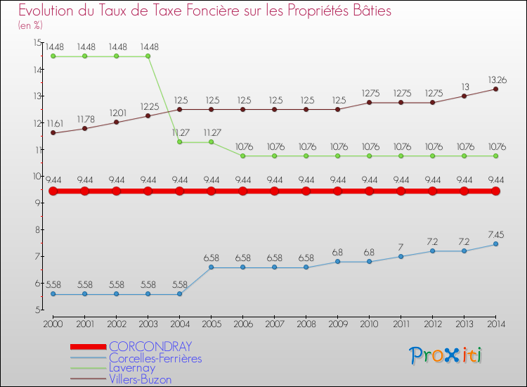 Evolution du taux de la taxe foncière sur le bati pour CORCONDRAY et les communes proches de 2000 à 2014 Comparaison des taux de taxe foncière sur le bati pour CORCONDRAY et les communes voisines de 2000 à 2014