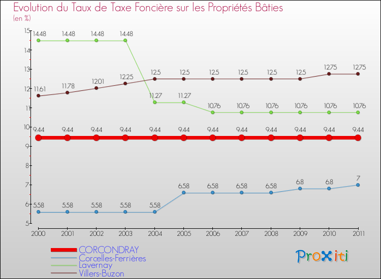 Evolution du taux de la taxe foncière sur le bati pour CORCONDRAY et les communes proches Comparaison des taux de taxe foncière sur le bati pour CORCONDRAY et les communes voisines