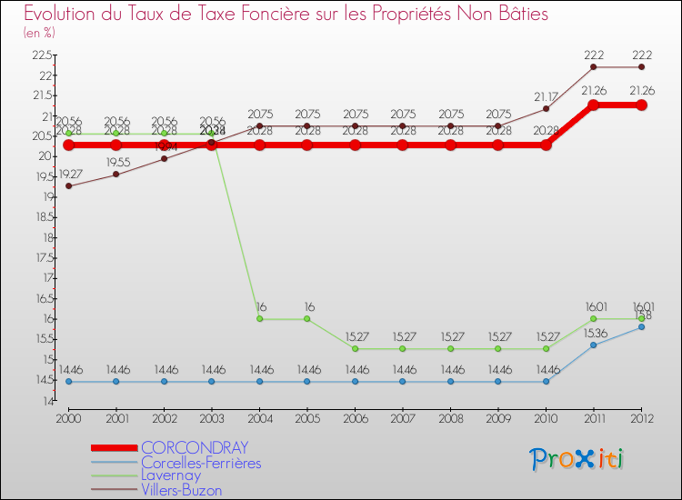 Evolution du taux de la taxe foncière sur les immeubles et terrains non batis pour CORCONDRAY et les communes proches de 2000 à 2012 Comparaison des taux de la taxe foncière sur les immeubles et terrains non batis pour CORCONDRAY et les communes voisines de 2000 à 2012