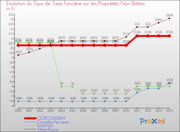 Evolution du taux de la taxe foncière sur les immeubles et terrains non batis pour CORCONDRAY et les communes proches de 2000 à 2014 Comparaison des taux de la taxe foncière sur les immeubles et terrains non batis pour CORCONDRAY et les communes voisines de 2000 à 2014