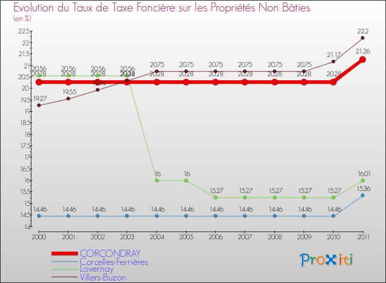 Evolution du taux de la taxe foncière sur les immeubles et terrains non batis pour CORCONDRAY et les communes proches Comparaison des taux de la taxe foncière sur les immeubles et terrains non batis pour CORCONDRAY et les communes voisines