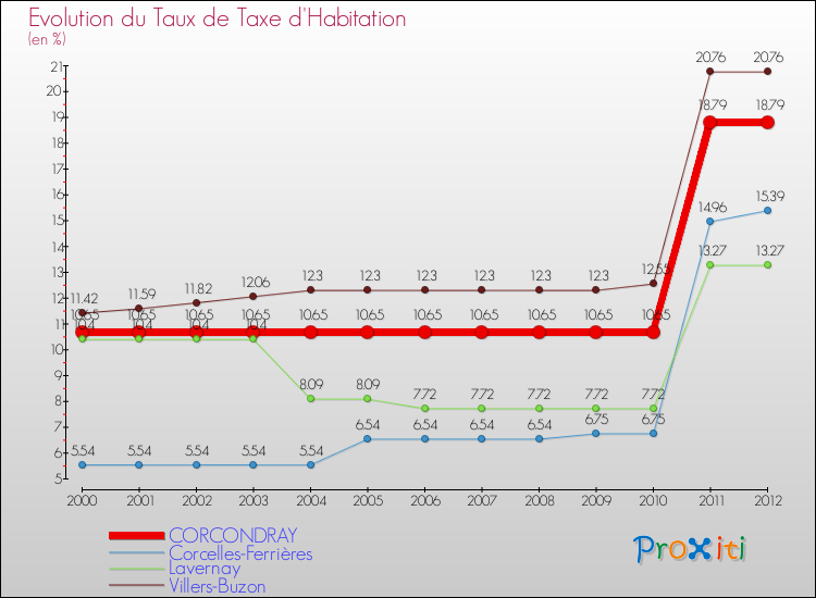 Evolution du taux de la taxe d'habitation pour CORCONDRAY et les communes proches Comparaison des taux de la taxe d'habitation pour CORCONDRAY et les communes voisines