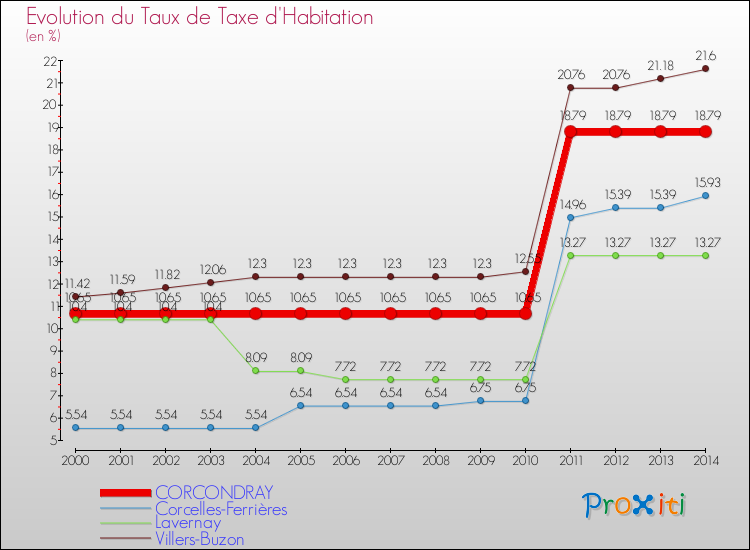 Evolution du taux de la taxe d'habitation pour CORCONDRAY et les communes proches de 2000 à 2014 Comparaison des taux de la taxe d'habitation pour CORCONDRAY et les communes voisines de 2000 à 2014