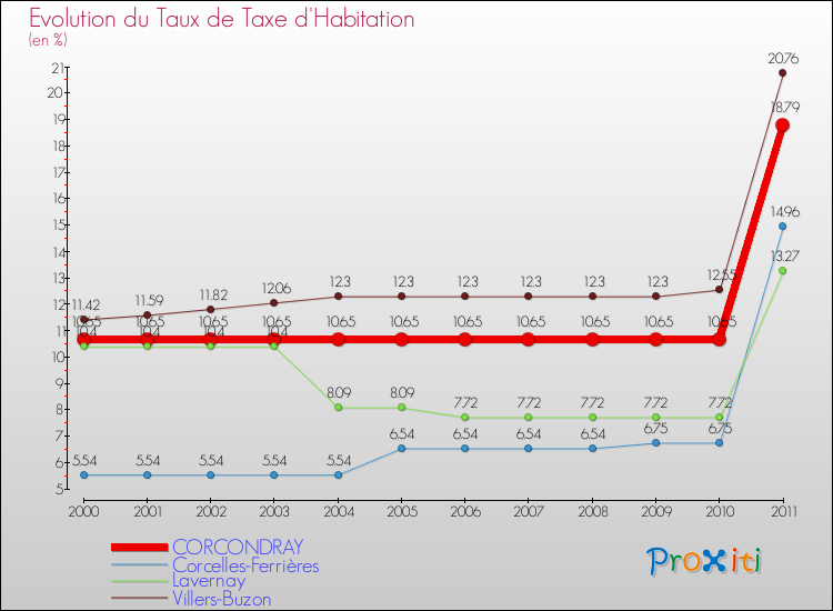 Evolution du taux de la taxe d'habitation pour CORCONDRAY et les communes proches Comparaison des taux de la taxe d'habitation pour CORCONDRAY et les communes voisines