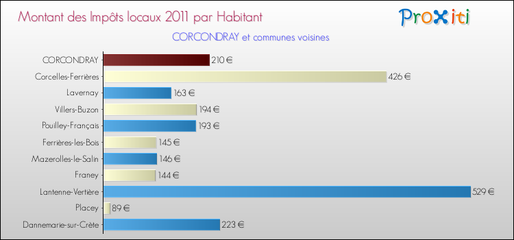 Montant des impôts locaux par Habitant pour CORCONDRAY et les communes proches Comparaison des impôts locaux par habitant pour CORCONDRAY et les communes voisines