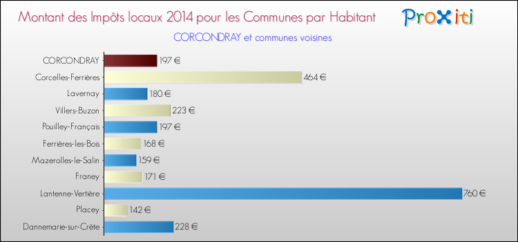 Montant des impôts locaux par Habitant pour CORCONDRAY et les communes proches en 2014 Comparaison des impôts locaux par habitant pour CORCONDRAY et les communes voisines en 2014