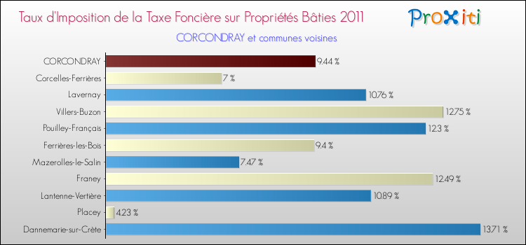 Taux d'imposition de la taxe foncière sur le bati 2011 pour CORCONDRAY et les communes proches Comparaison des taux d'imposition de la taxe foncière sur le bati 2011 pour CORCONDRAY et les communes voisines