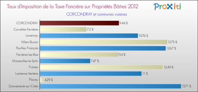 Taux d'imposition de la taxe foncière sur le bati 2012 pour CORCONDRAY et les communes proches Comparaison des taux d'imposition de la taxe foncière sur le bati 2012 pour CORCONDRAY et les communes voisines