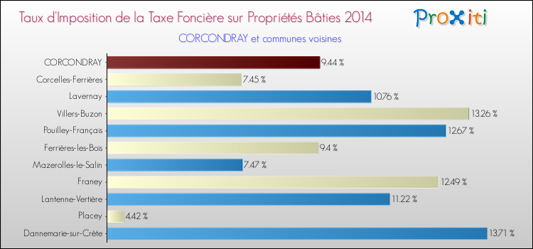 Taux d'imposition de la taxe foncière sur le bati 2014 pour CORCONDRAY et les communes proches Comparaison des taux d'imposition de la taxe foncière sur le bati 2014 pour CORCONDRAY et les communes voisines